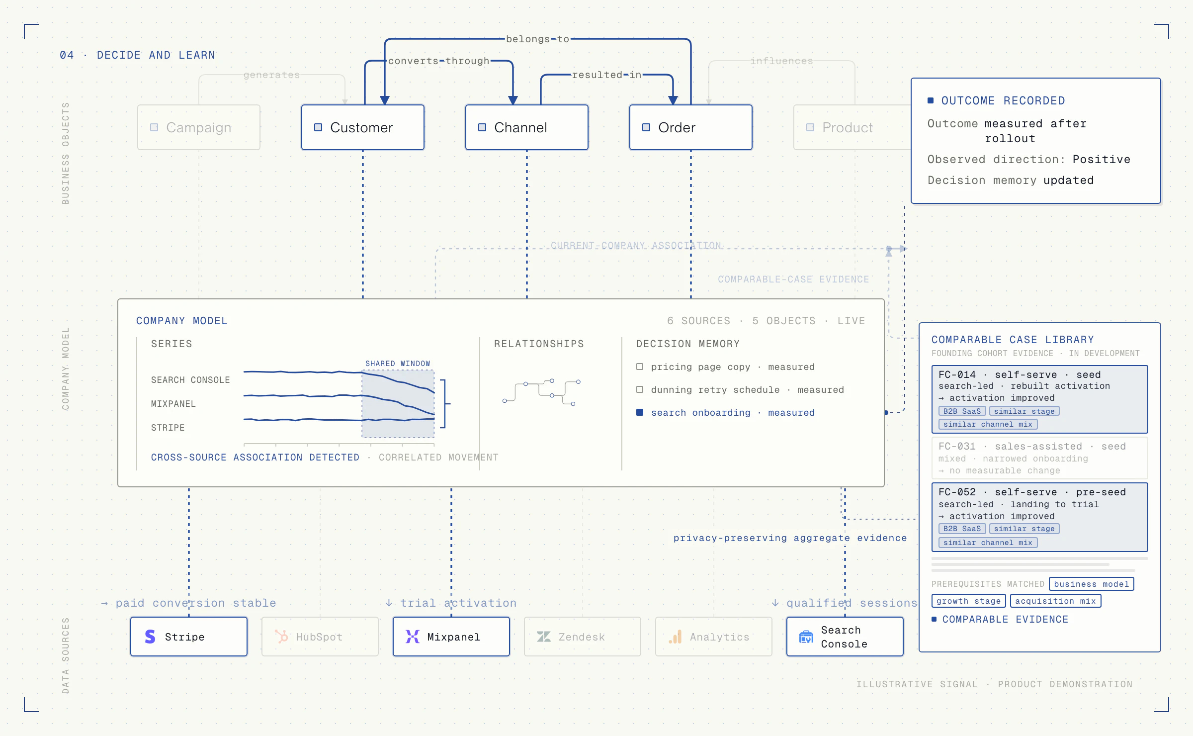 Operational model with a recorded outcome written to decision memory, beside the comparable case library it drew its prior from. Illustrative signal, not a customer result.